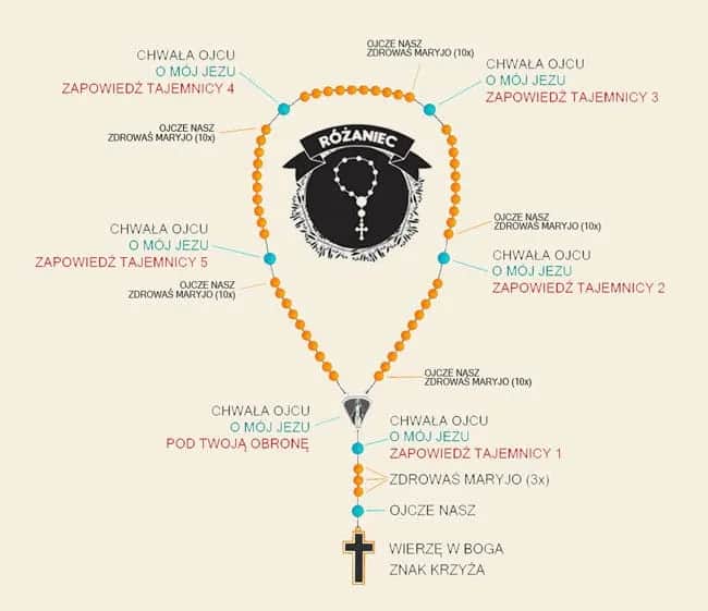 Praktyczny sposób jak odmawiać litanie - krok po kroku dla początkujących