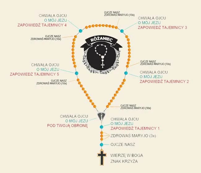 Praktyczny sposób jak odmawiać litanie - krok po kroku dla początkujących